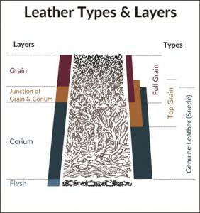 Grades of Leather: Full Grain vs Top Grain vs Genuine